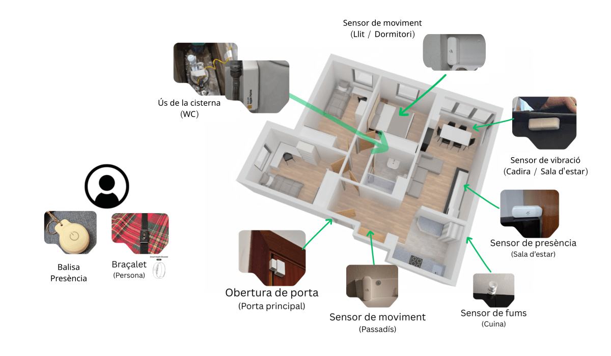 Distribució de sensors Sentinella en una llar tipus